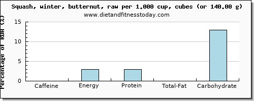 caffeine and nutritional content in butternut squash